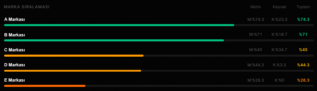 3GEN GEO uygulamasında A, B, C, D ve E markalarının sıralama analizi